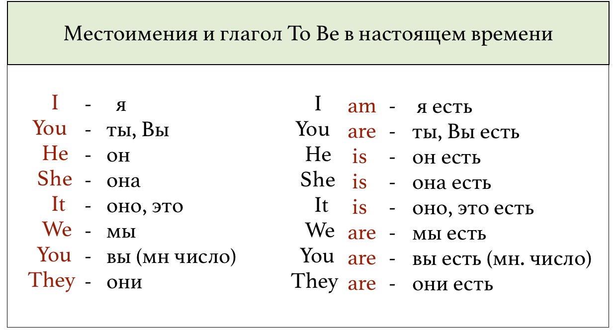 Глагол to be в английском языке презентация